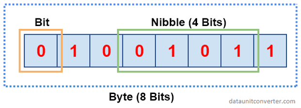 bit, nibble, and byte