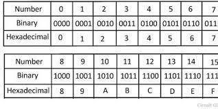 Binary and Hexadecimal